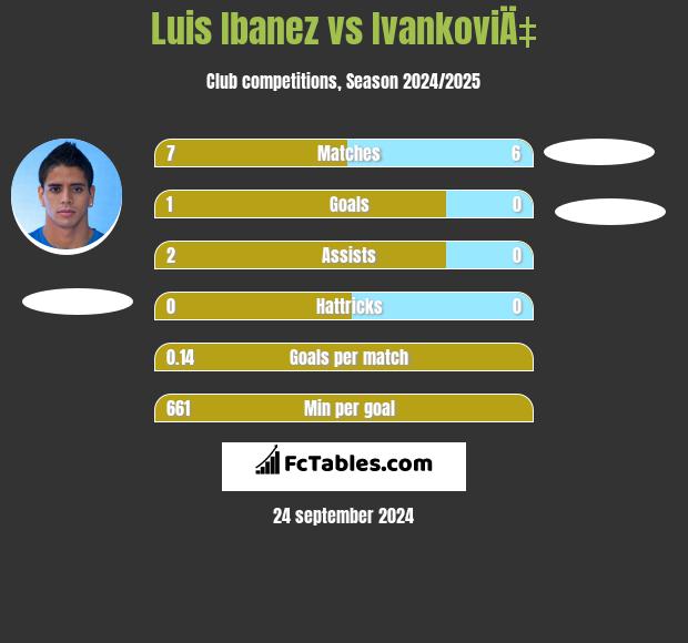 Luis Ibanez vs IvankoviÄ‡ h2h player stats