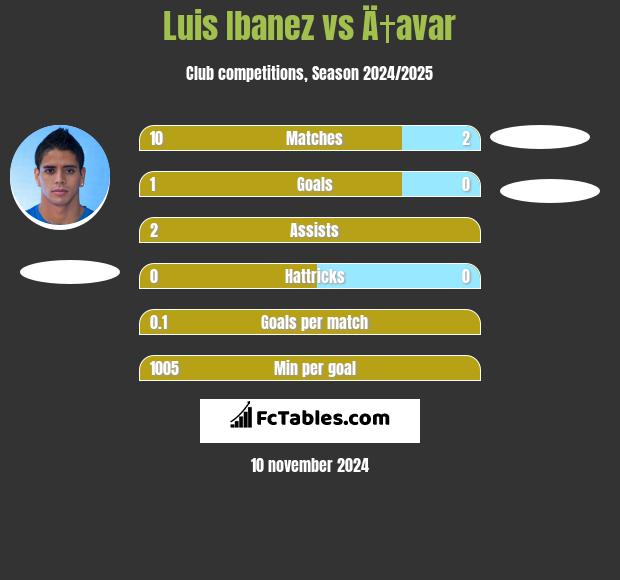 Luis Ibanez vs Ä†avar h2h player stats