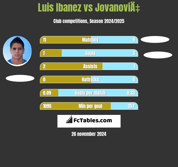 Luis Ibanez vs JovanoviÄ‡ h2h player stats