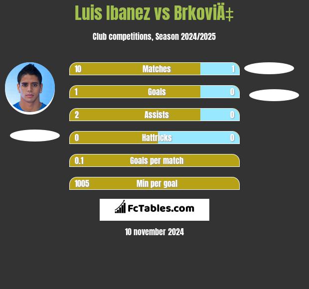 Luis Ibanez vs BrkoviÄ‡ h2h player stats