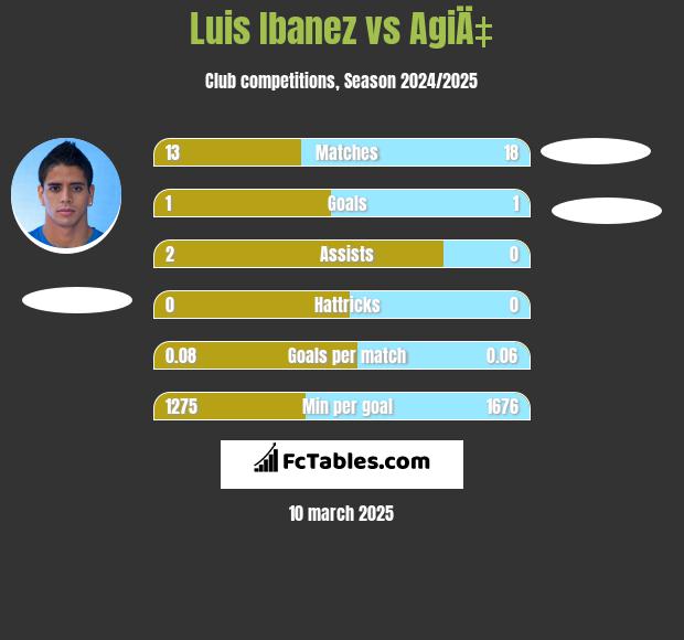 Luis Ibanez vs AgiÄ‡ h2h player stats