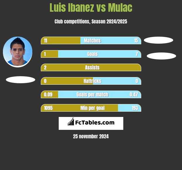 Luis Ibanez vs Mulac h2h player stats