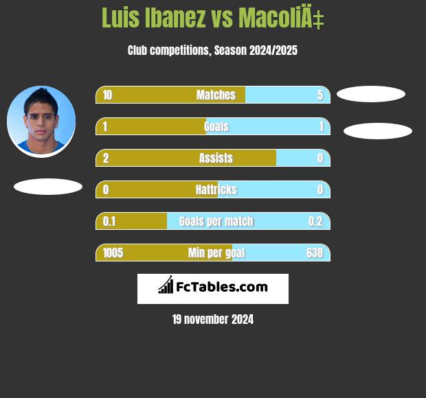 Luis Ibanez vs MacoliÄ‡ h2h player stats