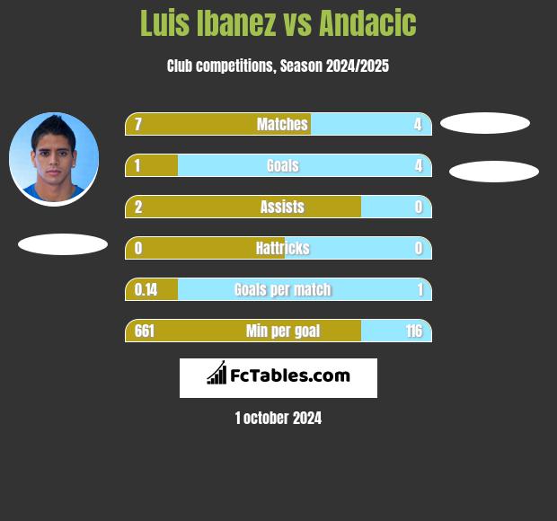 Luis Ibanez vs Andacic h2h player stats