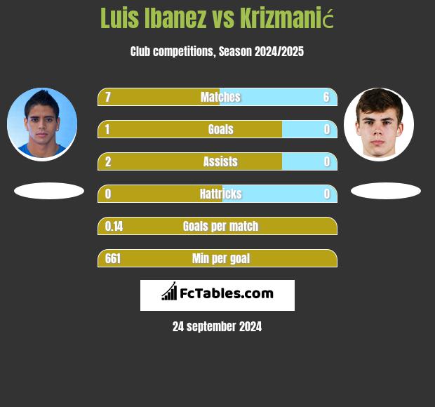 Luis Ibanez vs Krizmanić h2h player stats