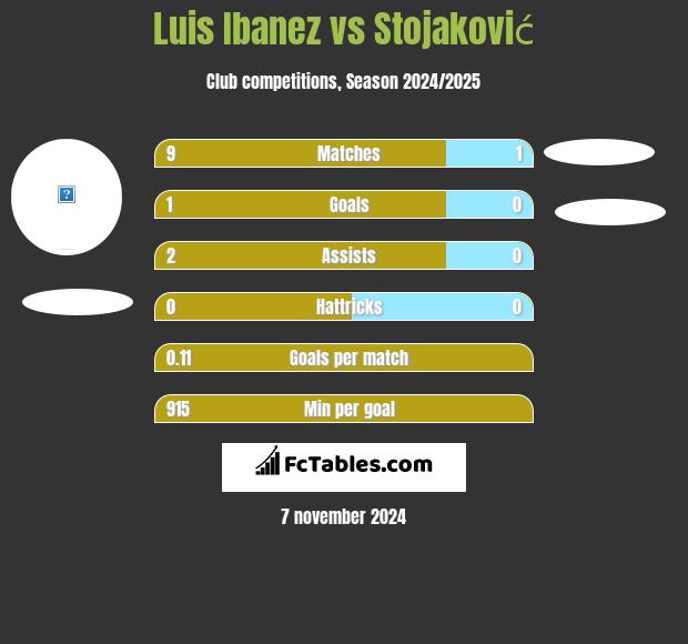 Luis Ibanez vs Stojaković h2h player stats