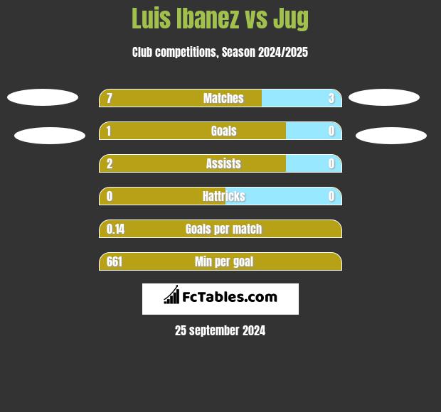 Luis Ibanez vs Jug h2h player stats