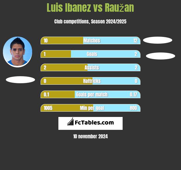 Luis Ibanez vs Raužan h2h player stats