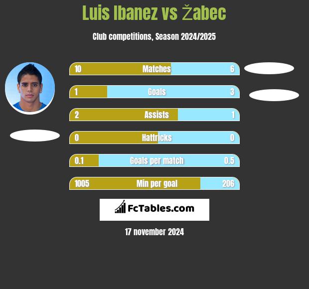 Luis Ibanez vs Žabec h2h player stats