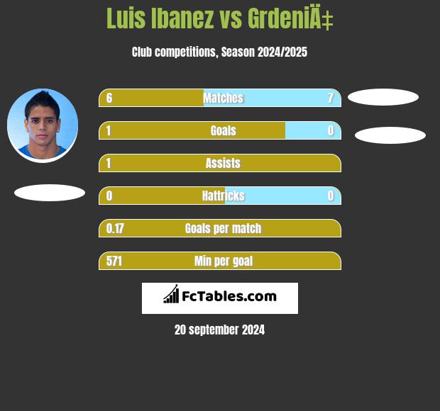 Luis Ibanez vs GrdeniÄ‡ h2h player stats