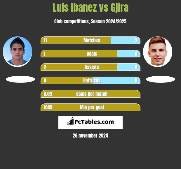 Luis Ibanez vs Gjira h2h player stats