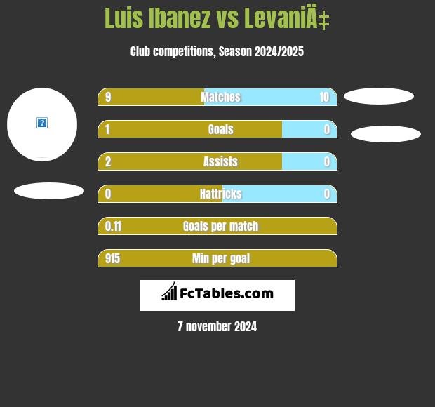 Luis Ibanez vs LevaniÄ‡ h2h player stats