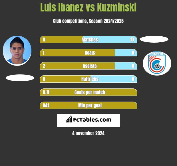 Luis Ibanez vs Kuzminski h2h player stats