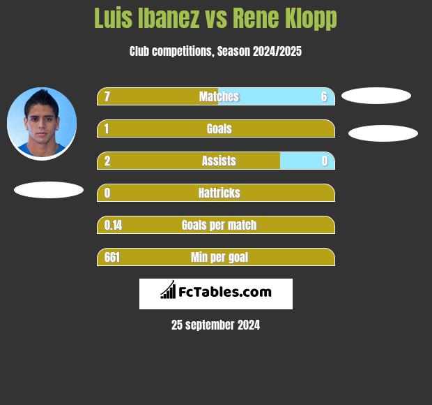 Luis Ibanez vs Rene Klopp h2h player stats