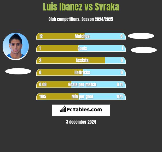 Luis Ibanez vs Svraka h2h player stats