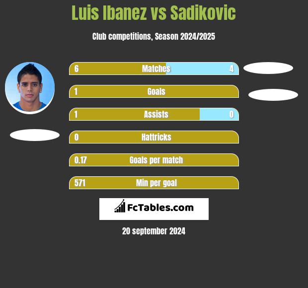 Luis Ibanez vs Sadikovic h2h player stats