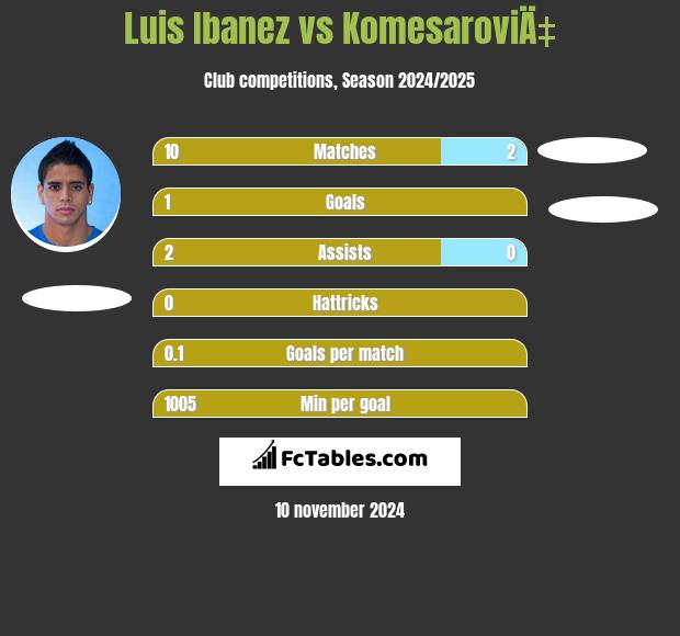 Luis Ibanez vs KomesaroviÄ‡ h2h player stats