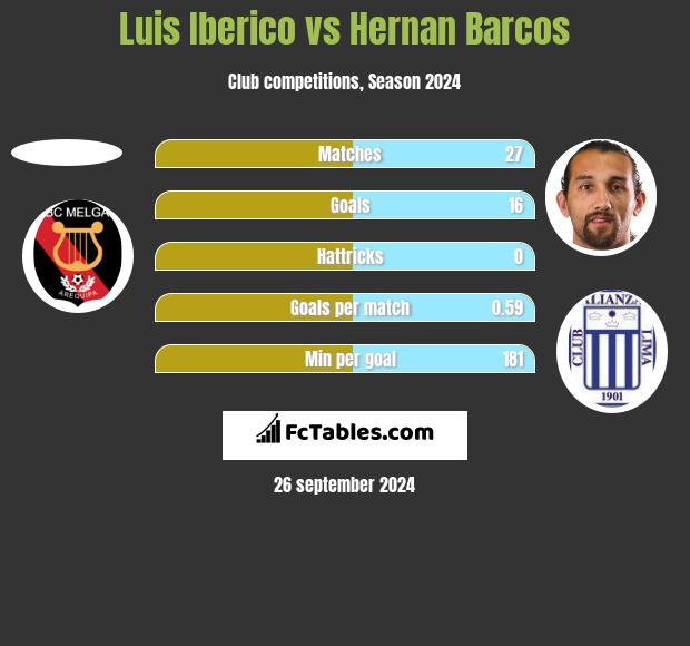 Luis Iberico vs Hernan Barcos h2h player stats