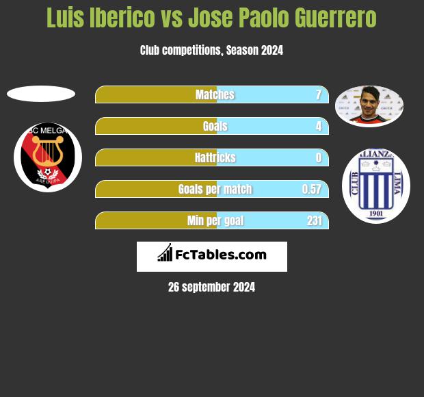 Luis Iberico vs Jose Paolo Guerrero h2h player stats