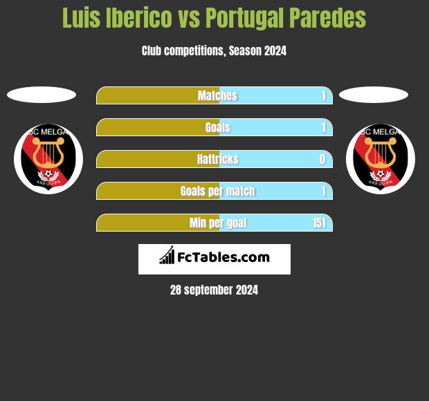 Luis Iberico vs Portugal Paredes h2h player stats