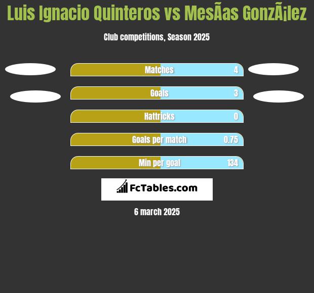 Luis Ignacio Quinteros vs MesÃ­as GonzÃ¡lez h2h player stats