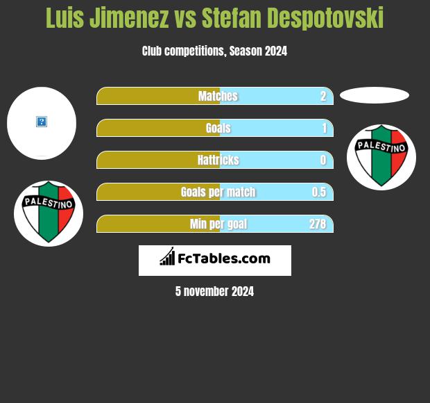 Luis Jimenez vs Stefan Despotovski h2h player stats