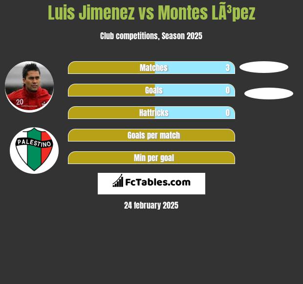 Luis Jimenez vs Montes LÃ³pez h2h player stats