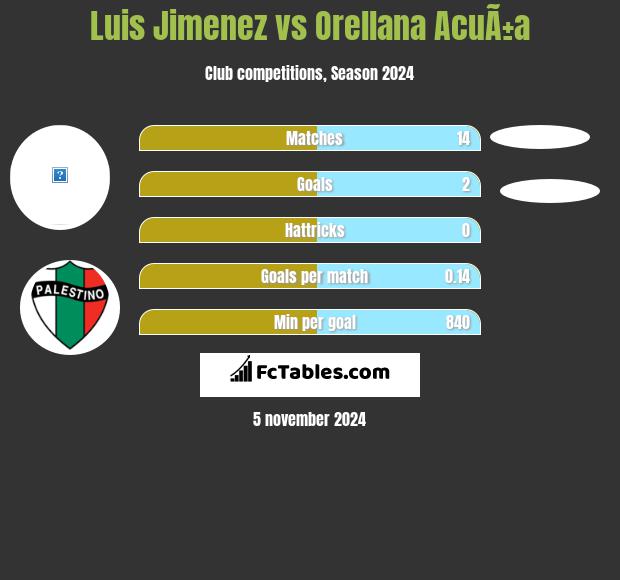 Luis Jimenez vs Orellana AcuÃ±a h2h player stats