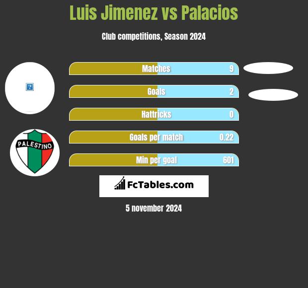 Luis Jimenez vs Palacios h2h player stats