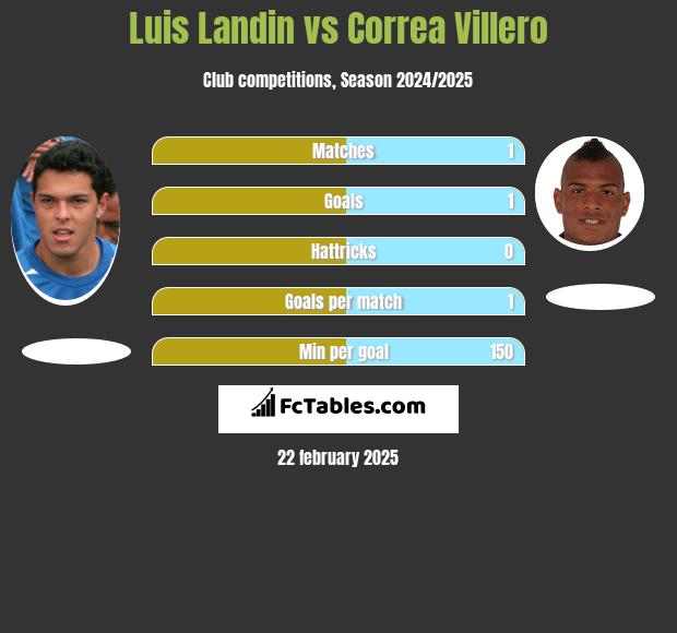 Luis Landin vs Correa Villero h2h player stats