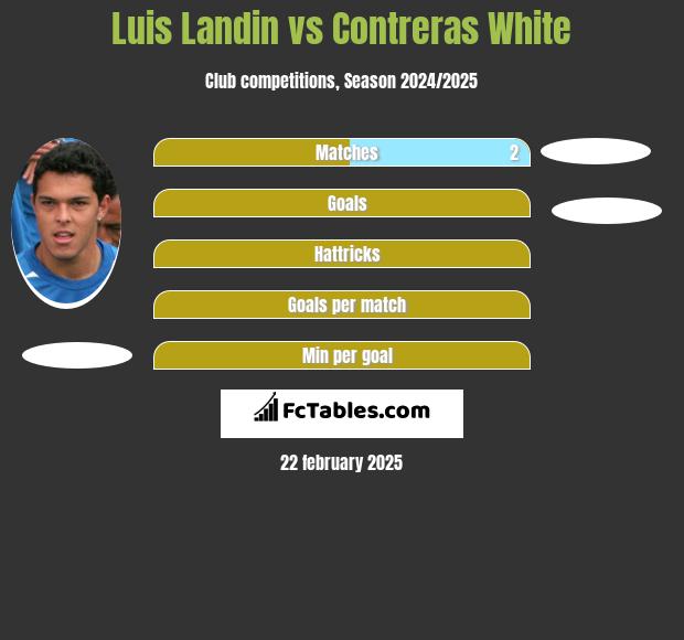 Luis Landin vs Contreras White h2h player stats