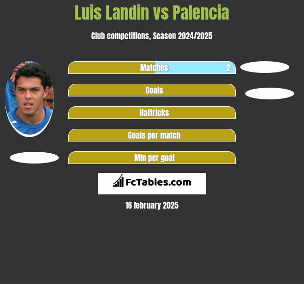 Luis Landin vs Palencia h2h player stats