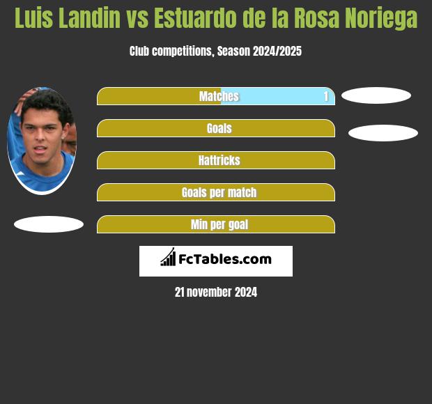 Luis Landin vs Estuardo de la Rosa Noriega h2h player stats