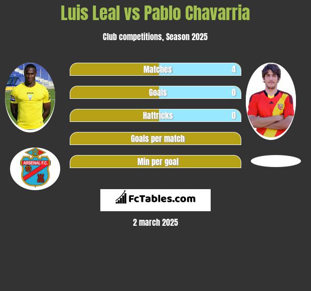 Luis Leal vs Pablo Chavarria h2h player stats