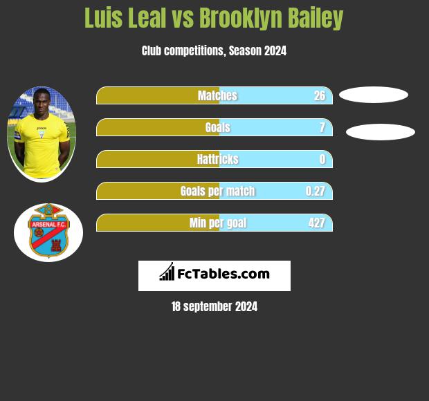 Luis Leal vs Brooklyn Bailey h2h player stats