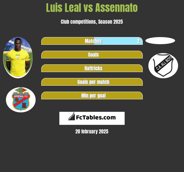 Luis Leal vs Assennato h2h player stats