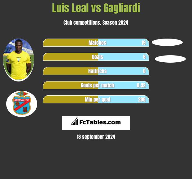 Luis Leal vs Gagliardi h2h player stats