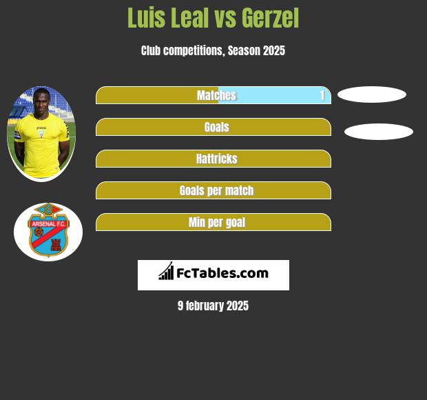 Luis Leal vs Gerzel h2h player stats