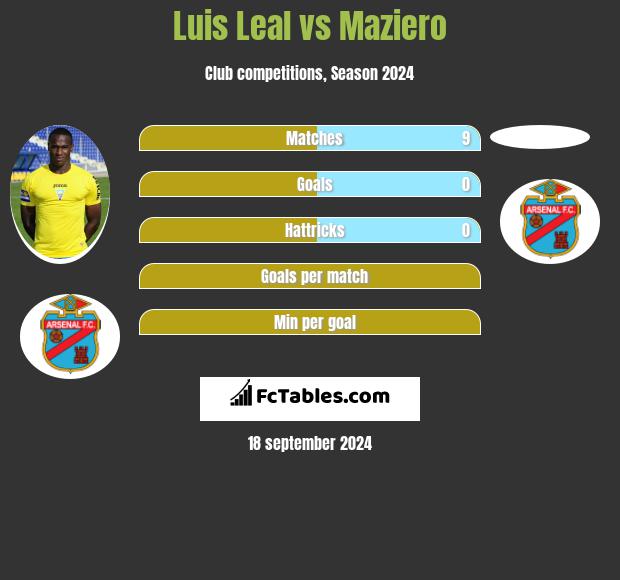 Luis Leal vs Maziero h2h player stats