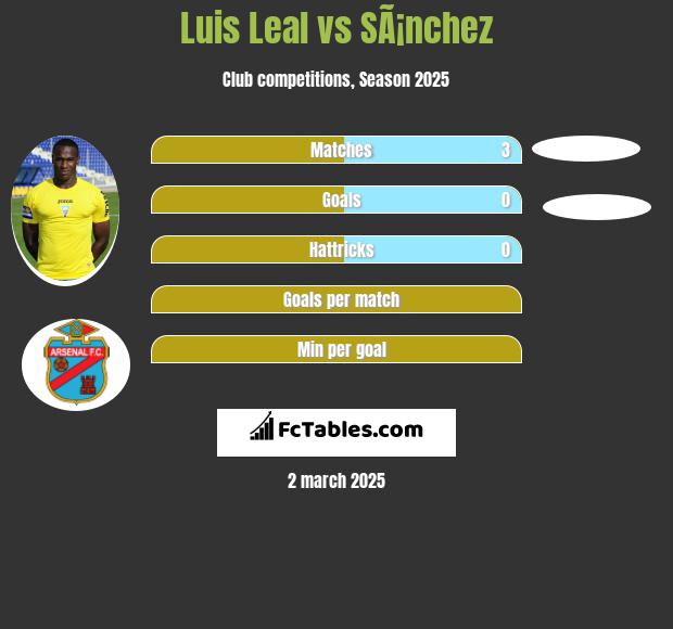 Luis Leal vs SÃ¡nchez h2h player stats