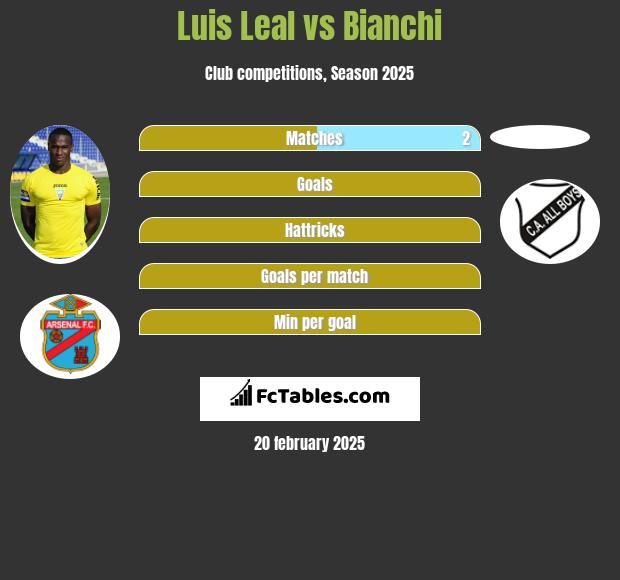 Luis Leal vs Bianchi h2h player stats