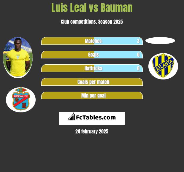 Luis Leal vs Bauman h2h player stats