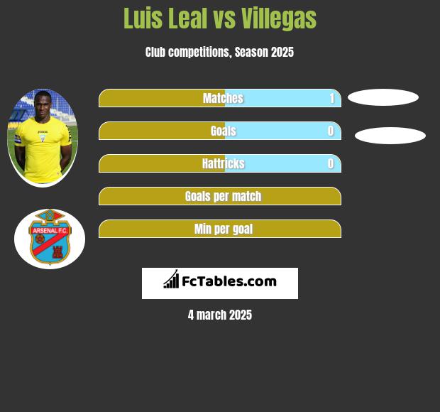 Luis Leal vs Villegas h2h player stats