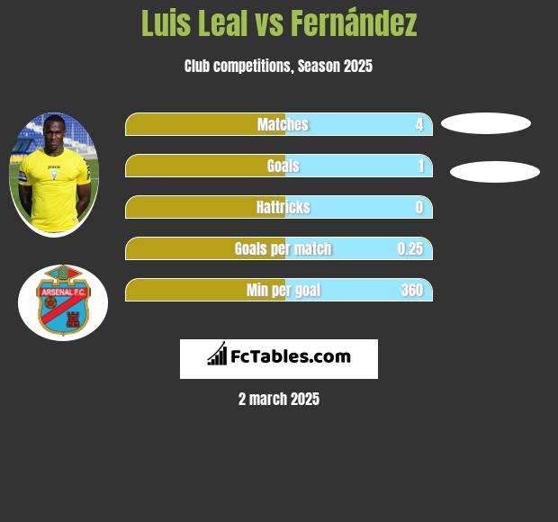 Luis Leal vs Fernández h2h player stats