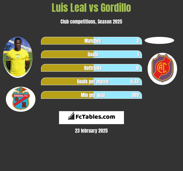 Luis Leal vs Gordillo h2h player stats