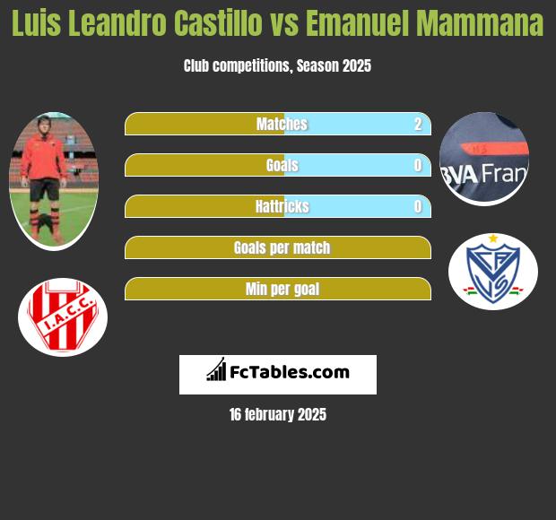 Luis Leandro Castillo vs Emanuel Mammana h2h player stats