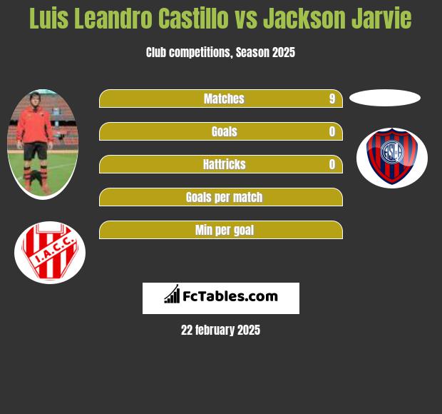 Luis Leandro Castillo vs Jackson Jarvie h2h player stats