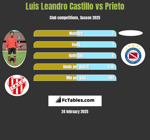 Luis Leandro Castillo vs Prieto h2h player stats