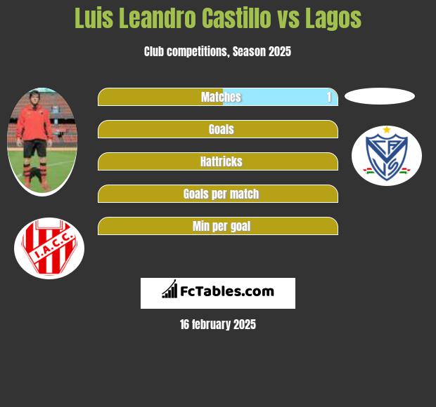 Luis Leandro Castillo vs Lagos h2h player stats