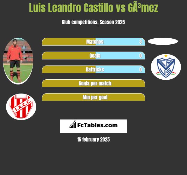 Luis Leandro Castillo vs GÃ³mez h2h player stats